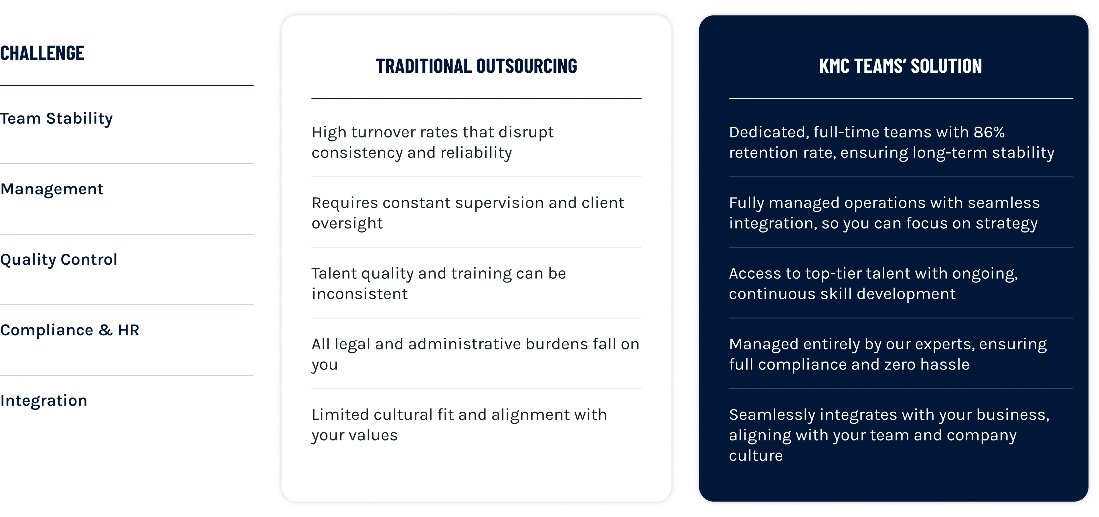 Comparison chart highlighting KMC's solutions to outsourcing challenges, ensuring team stability, seamless integration, and compliance.