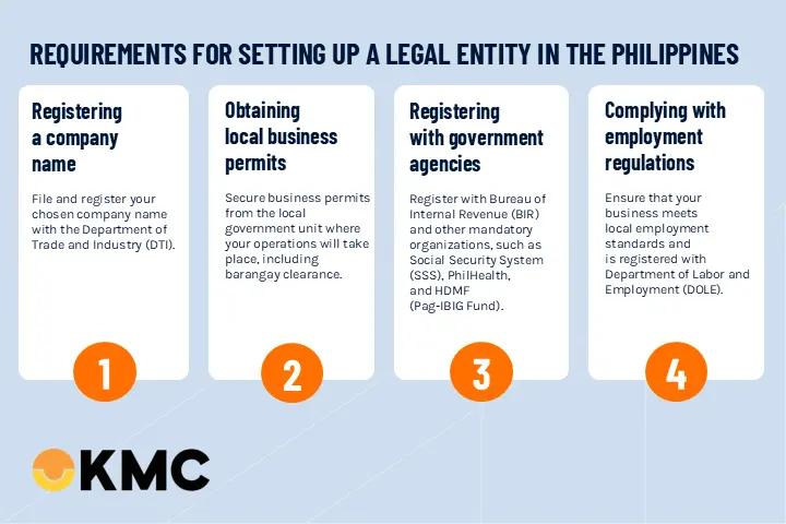Requirements-for-Setting-Up-A-Local-Entity-in-the-Philippines-KMC-Solutions Requirements-for-Setting-Up-A-Local-Entity-in-the-Philippines-KMC-Solutions