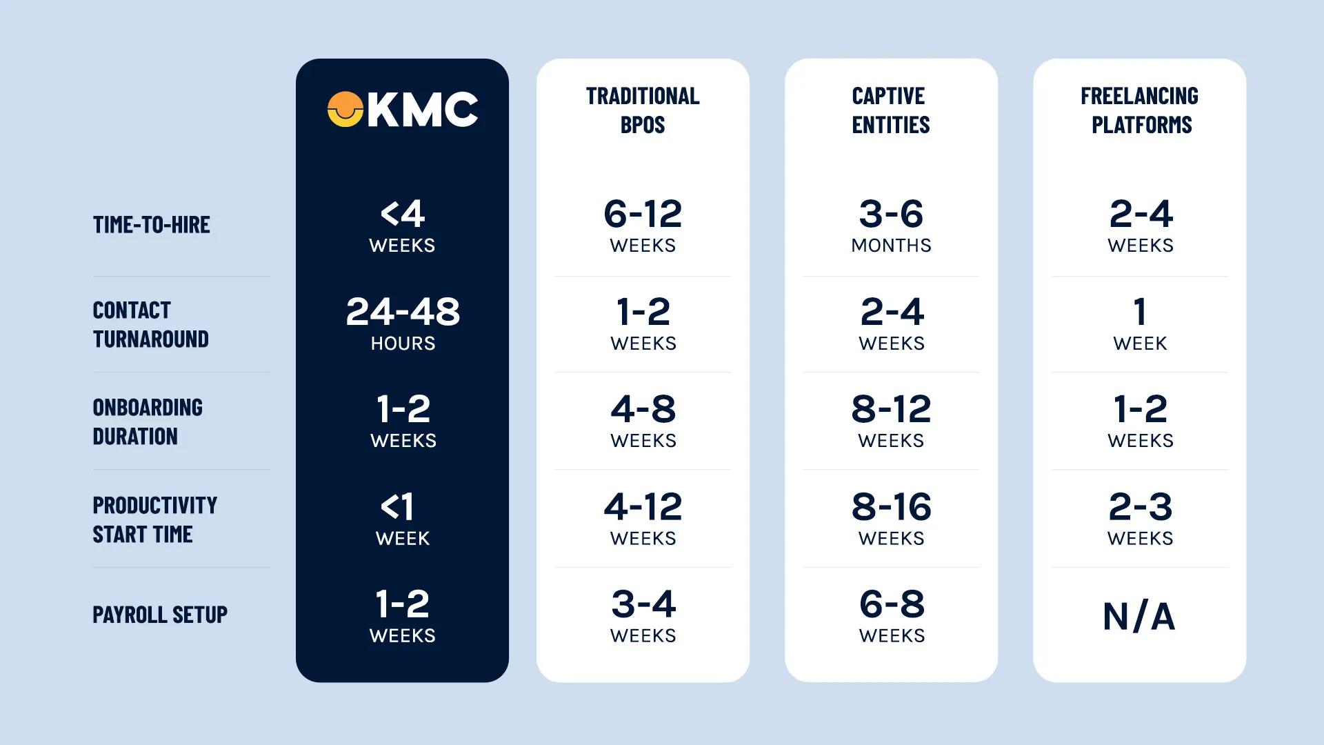 Comparison of time-to-hire and onboarding speeds, highlighting KMC’s under 4-week timeframe for offshore team integration.