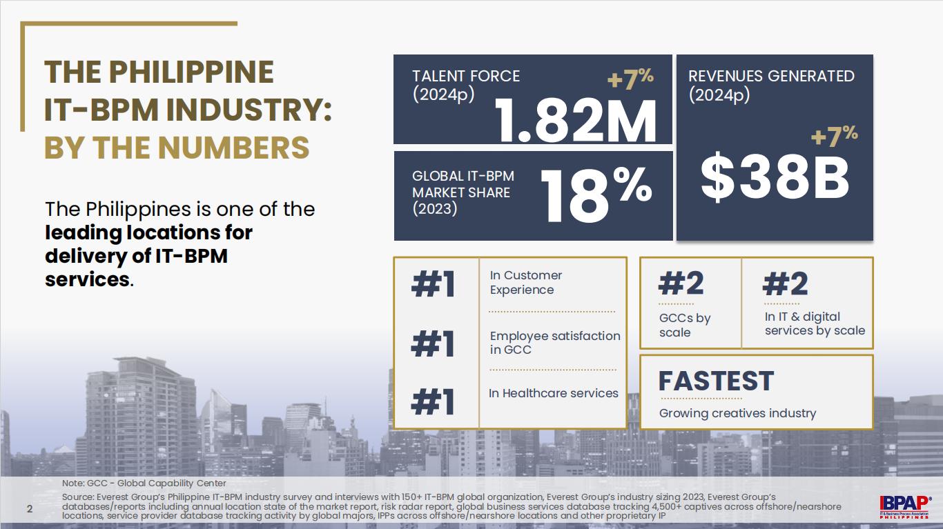 The Philippine IT-BPM Industry Infographic The Philippine IT-BPM Industry Infographic