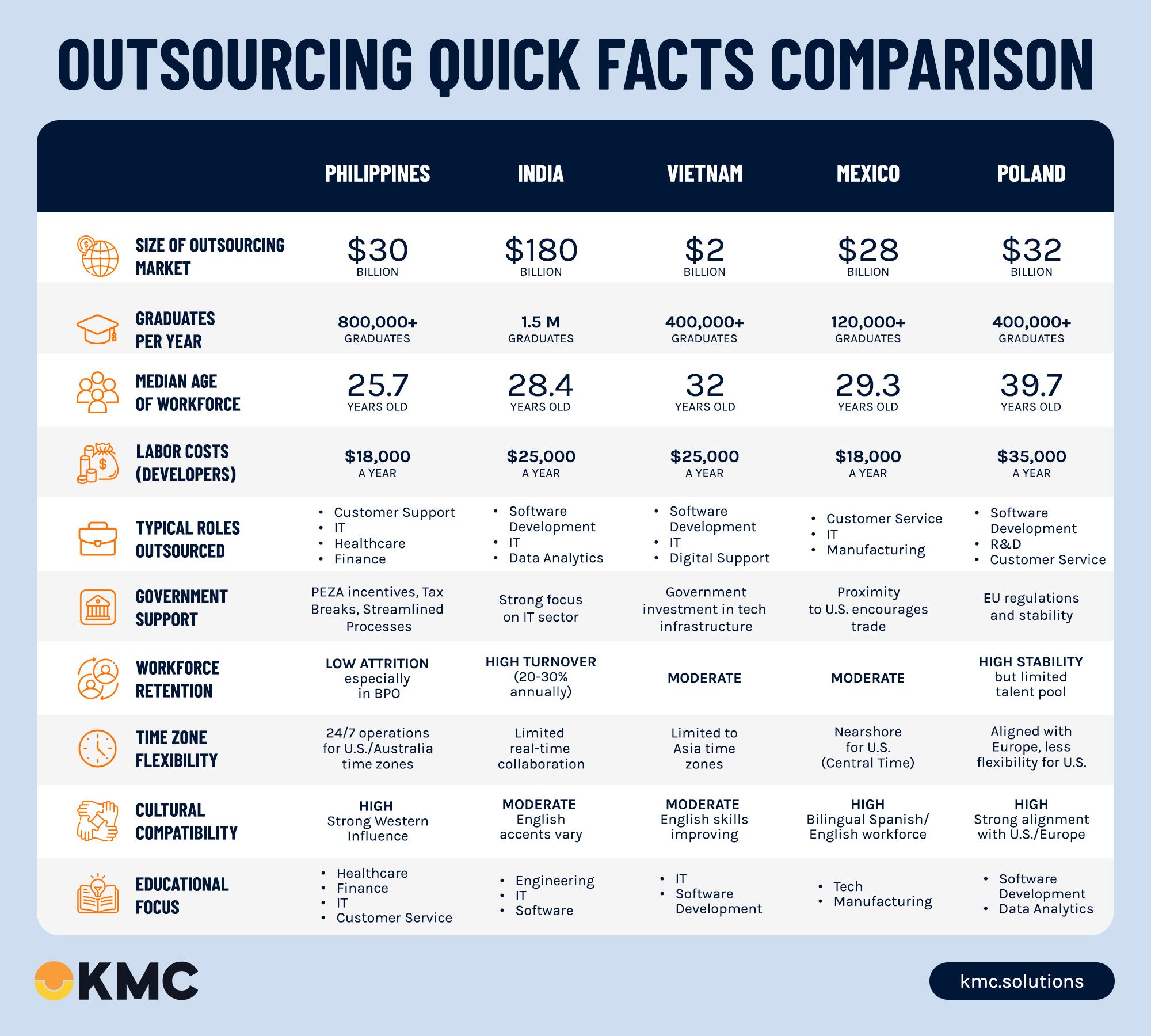 Infographic comparing outsourcing in the Philippines, India, Vietnam, Mexico, and Poland by market size, costs, roles, and flexibility. Infographic comparing outsourcing in the Philippines, India, Vietnam, Mexico, and Poland by market size, costs, roles, and flexibility.