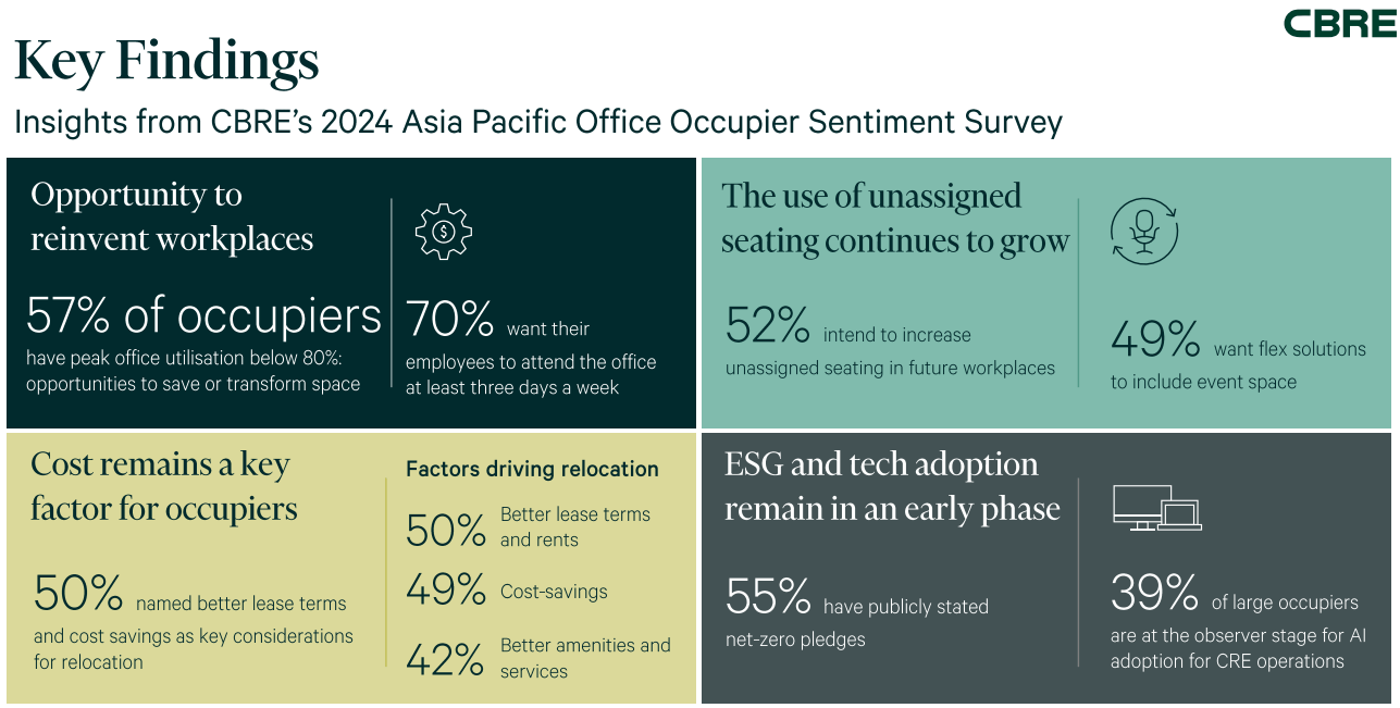 credits to CBRE credits to CBRE