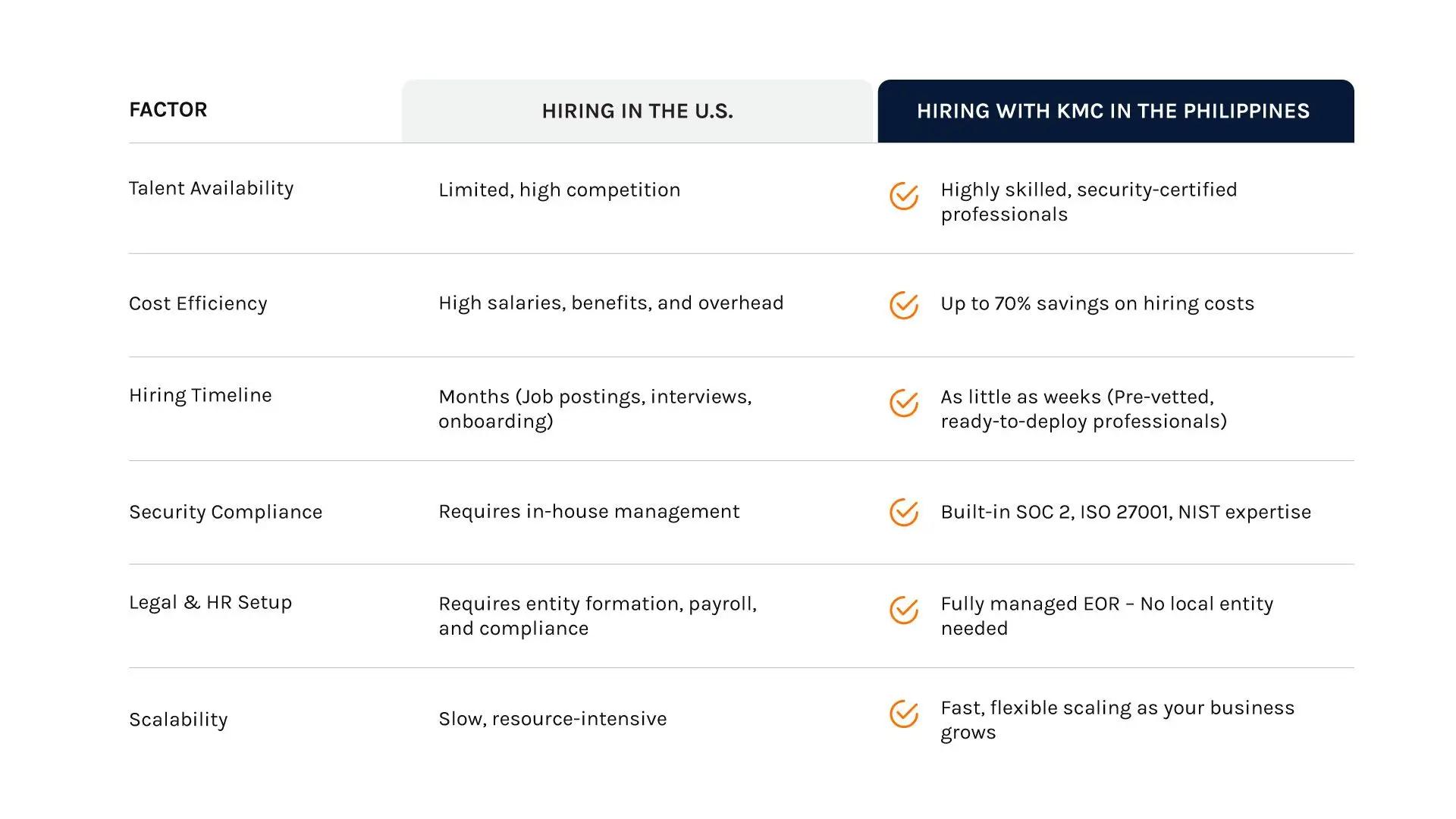 KMC table showcasing pre-vetted cybersecurity experts, cost savings, built-in compliance, fast hiring, and EOR services. KMC table showcasing pre-vetted cybersecurity experts, cost savings, built-in compliance, fast hiring, and EOR services.