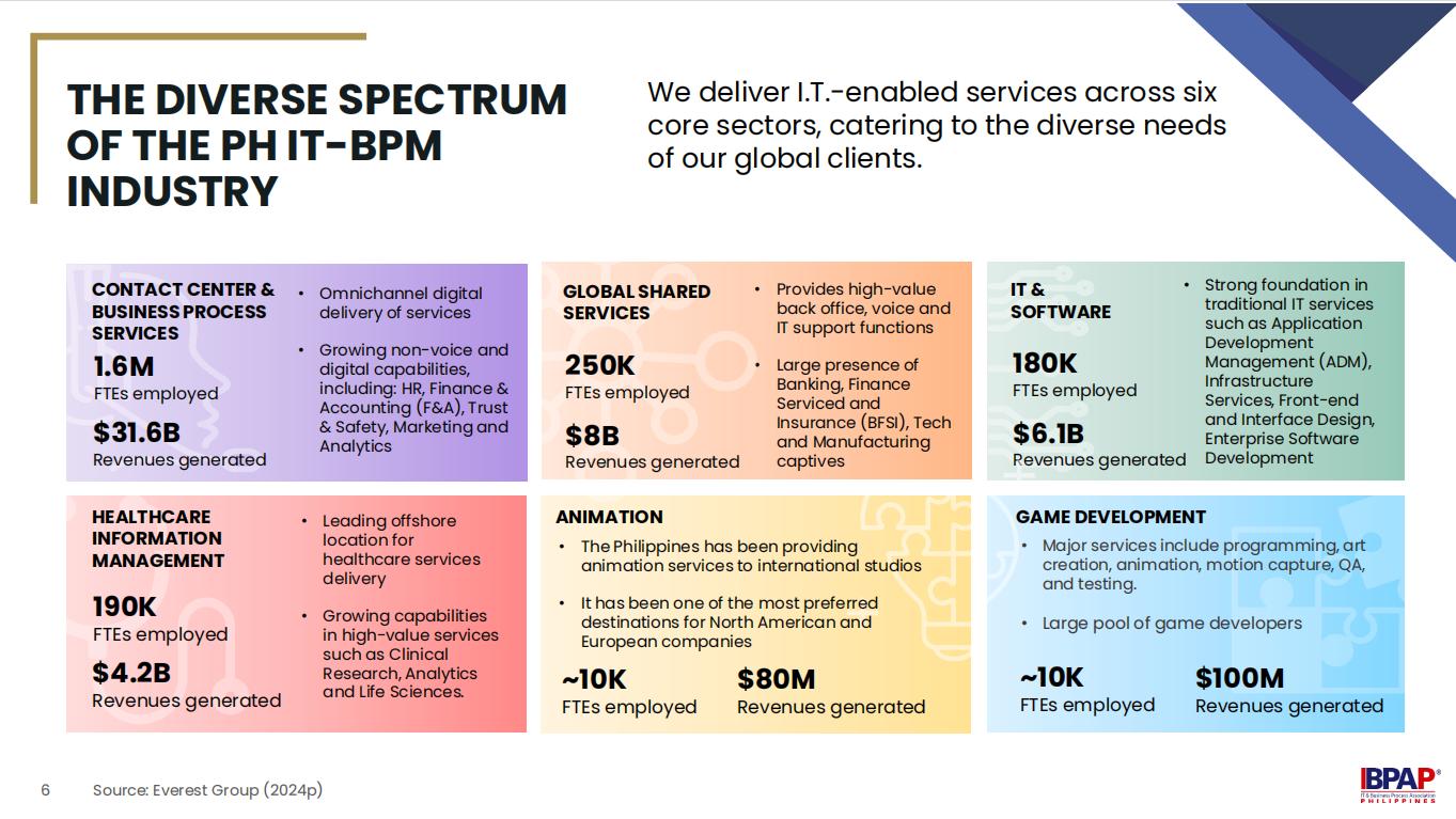 The Spectrum of the PH IT-BPM Industry The Spectrum of the PH IT-BPM Industry
