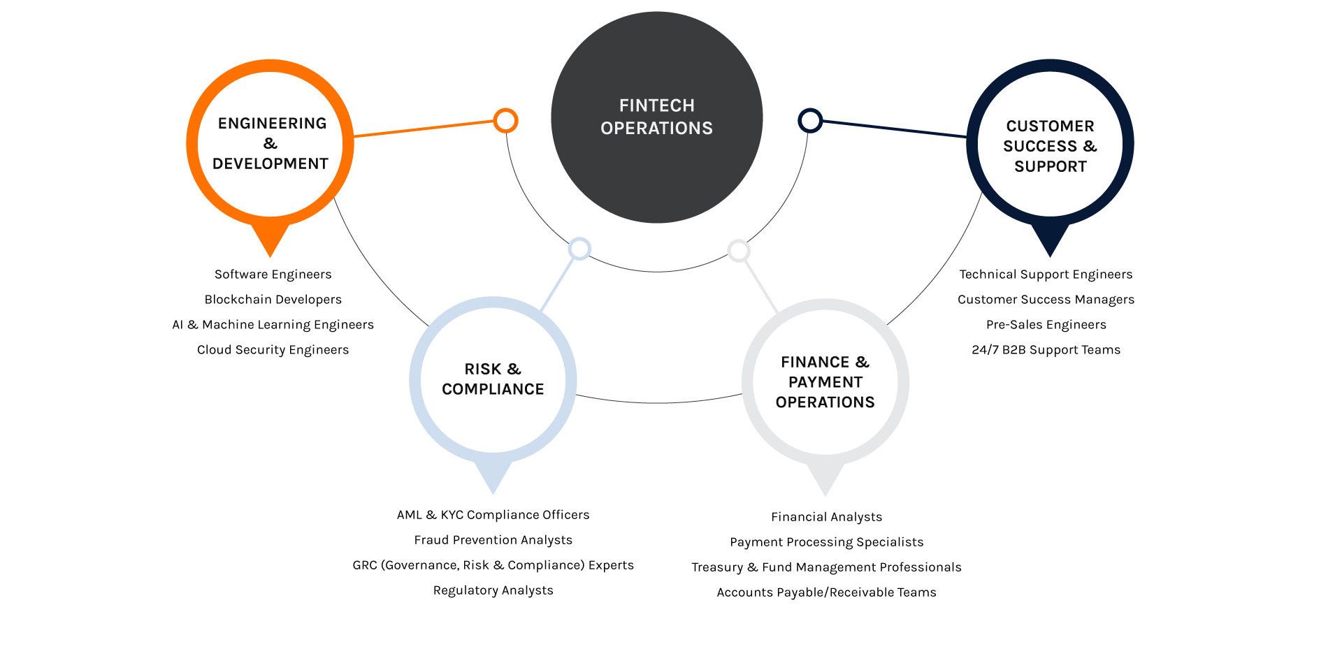 Fintech operations chart showing roles in engineering, support, compliance, and finance for streamlined team structuring. Fintech operations chart showing roles in engineering, support, compliance, and finance for streamlined team structuring.