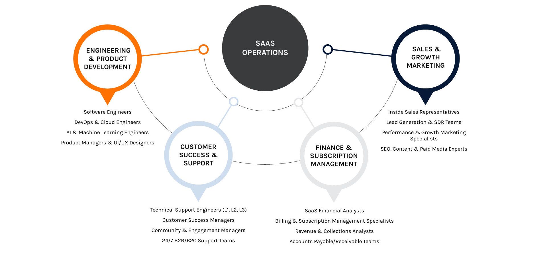 Infographic of SaaS operations with KMC, showing SaaS teams in engineering, marketing, and support in a global setup. Infographic of SaaS operations with KMC, showing SaaS teams in engineering, marketing, and support in a global setup.