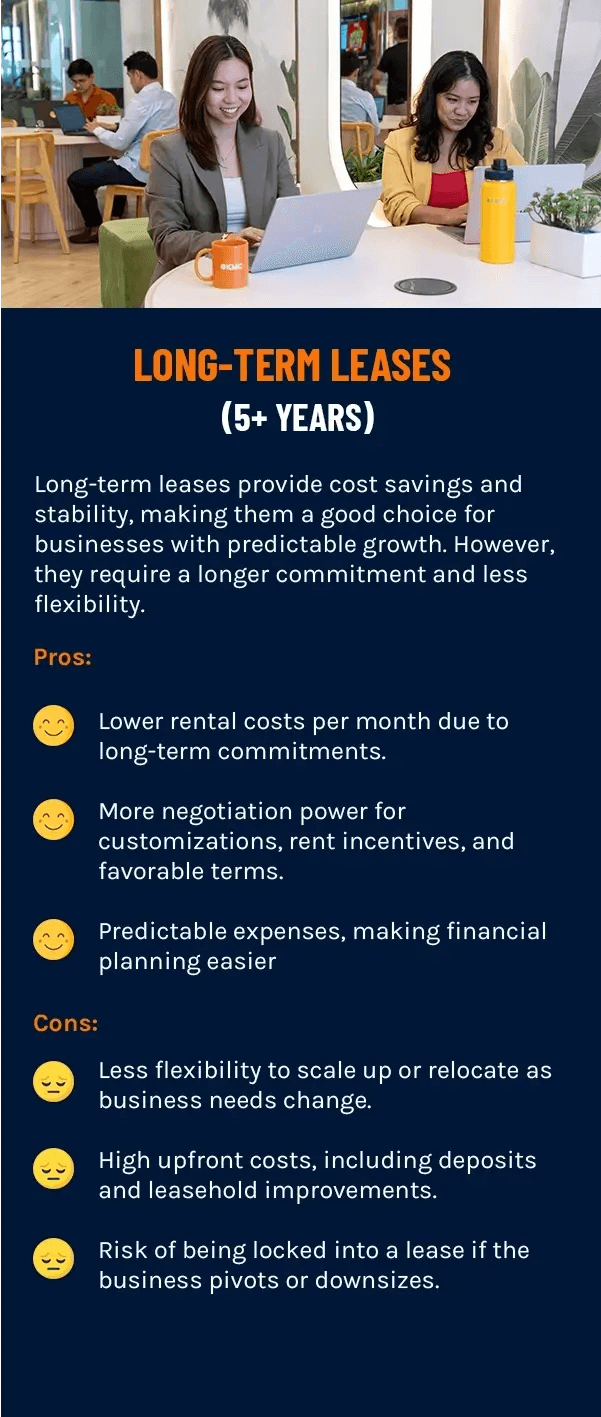 Two women using laptops in an office; infographic shows pros and cons of long-term leases (5+ years) for growing businesses. Two women using laptops in an office; infographic shows pros and cons of long-term leases (5+ years) for growing businesses.