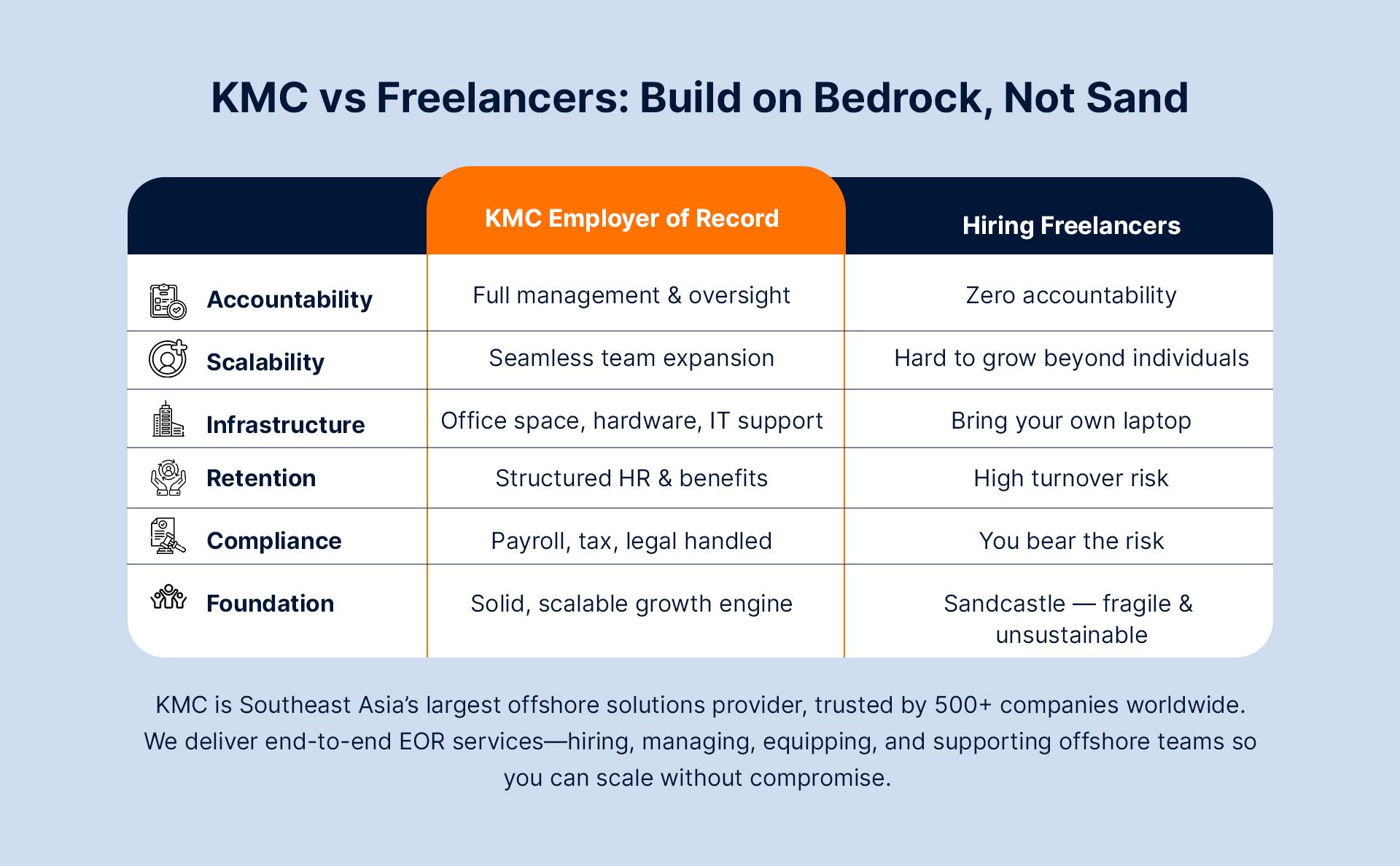KMC Employer of Record VS Hiring Freelancer