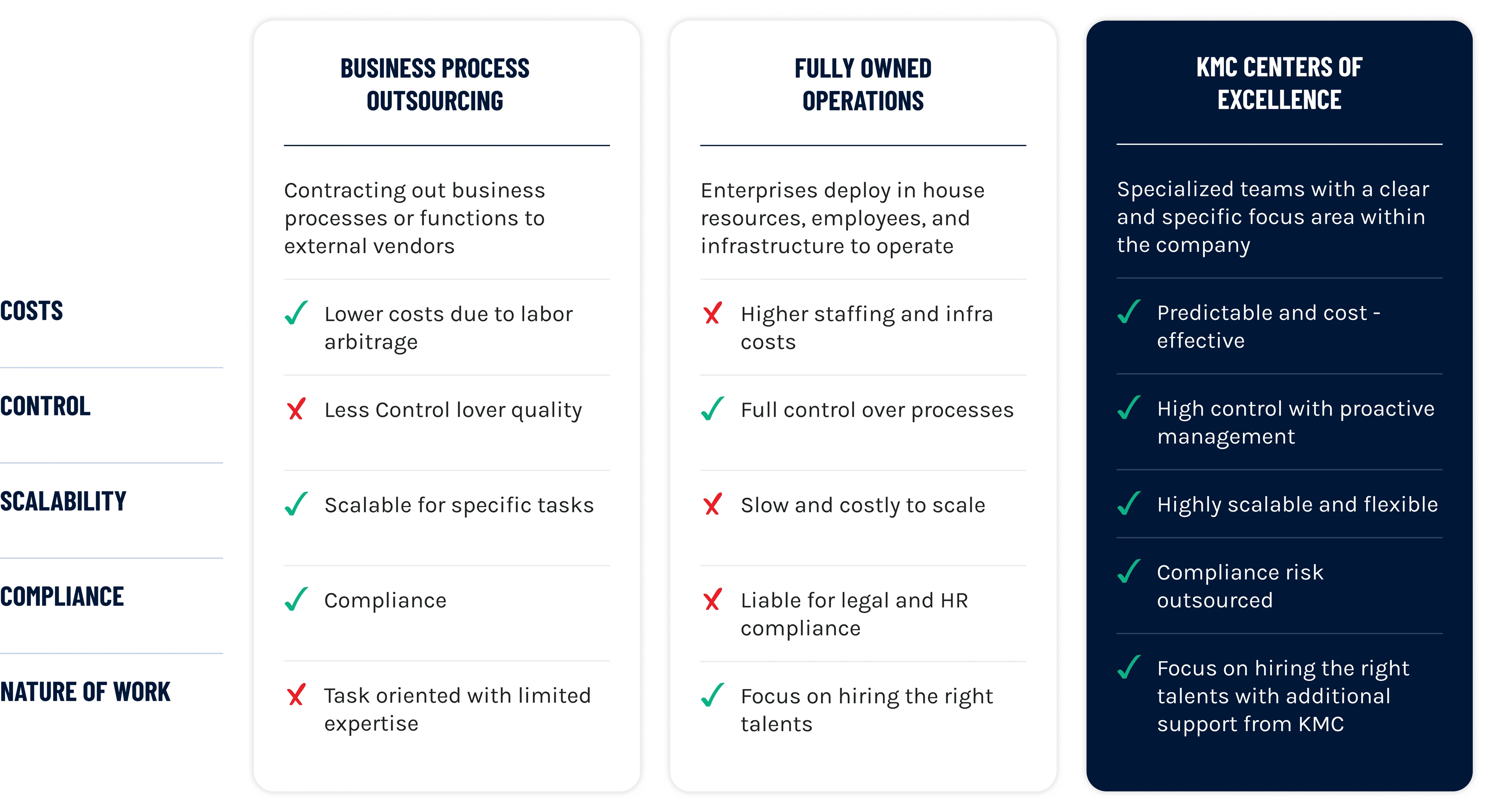 Infographic comparing business process outsourcing, fully owned operations, and KMC centers of excellence on costs and control.