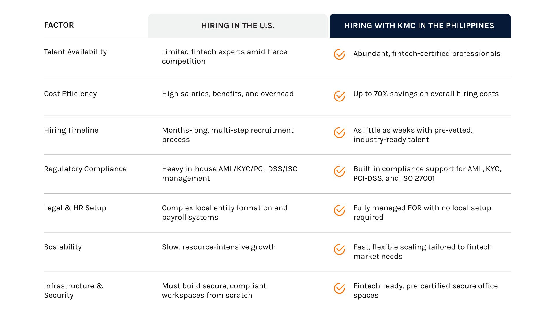 Comparison table showing fintech hiring in the U.S. vs. KMC in the Philippines, highlighting cost and compliance benefits. Comparison table showing fintech hiring in the U.S. vs. KMC in the Philippines, highlighting cost and compliance benefits.