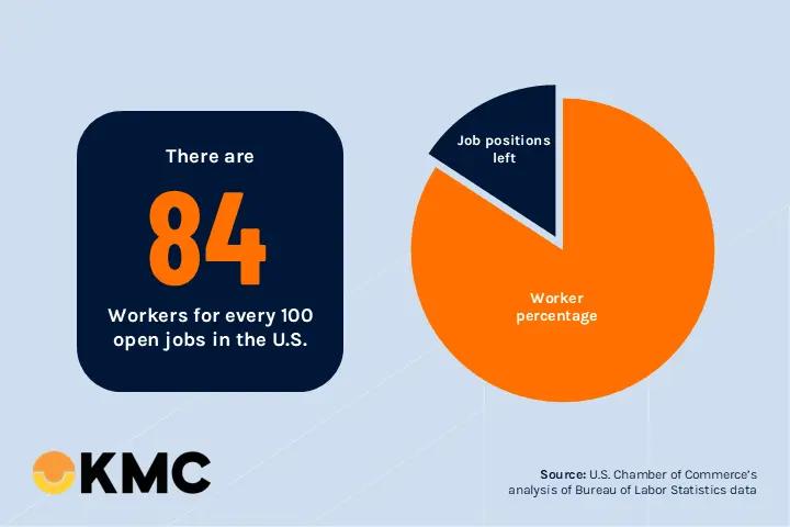 US-Job-Market-Positions-Vs.Number-of-Workers-for-EOR-Services-KMC US-Job-Market-Positions-Vs.Number-of-Workers-for-EOR-Services-KMC
