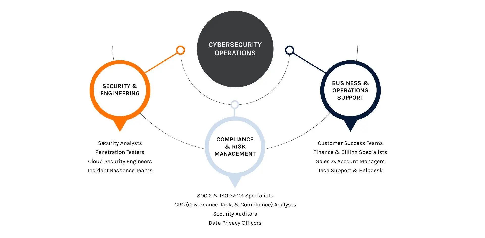 An infographic on KMC's cybersecurity operations include security engineers, compliance experts, and support teams. An infographic on KMC's cybersecurity operations include security engineers, compliance experts, and support teams.